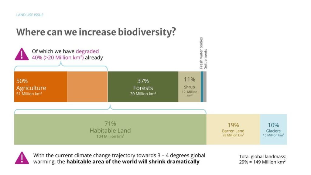 Where can we increase biodiversity